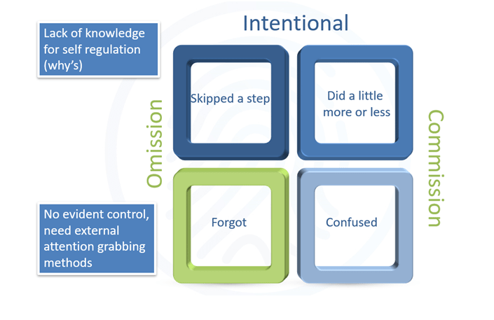 what are the two types of failures that cause human errors osha